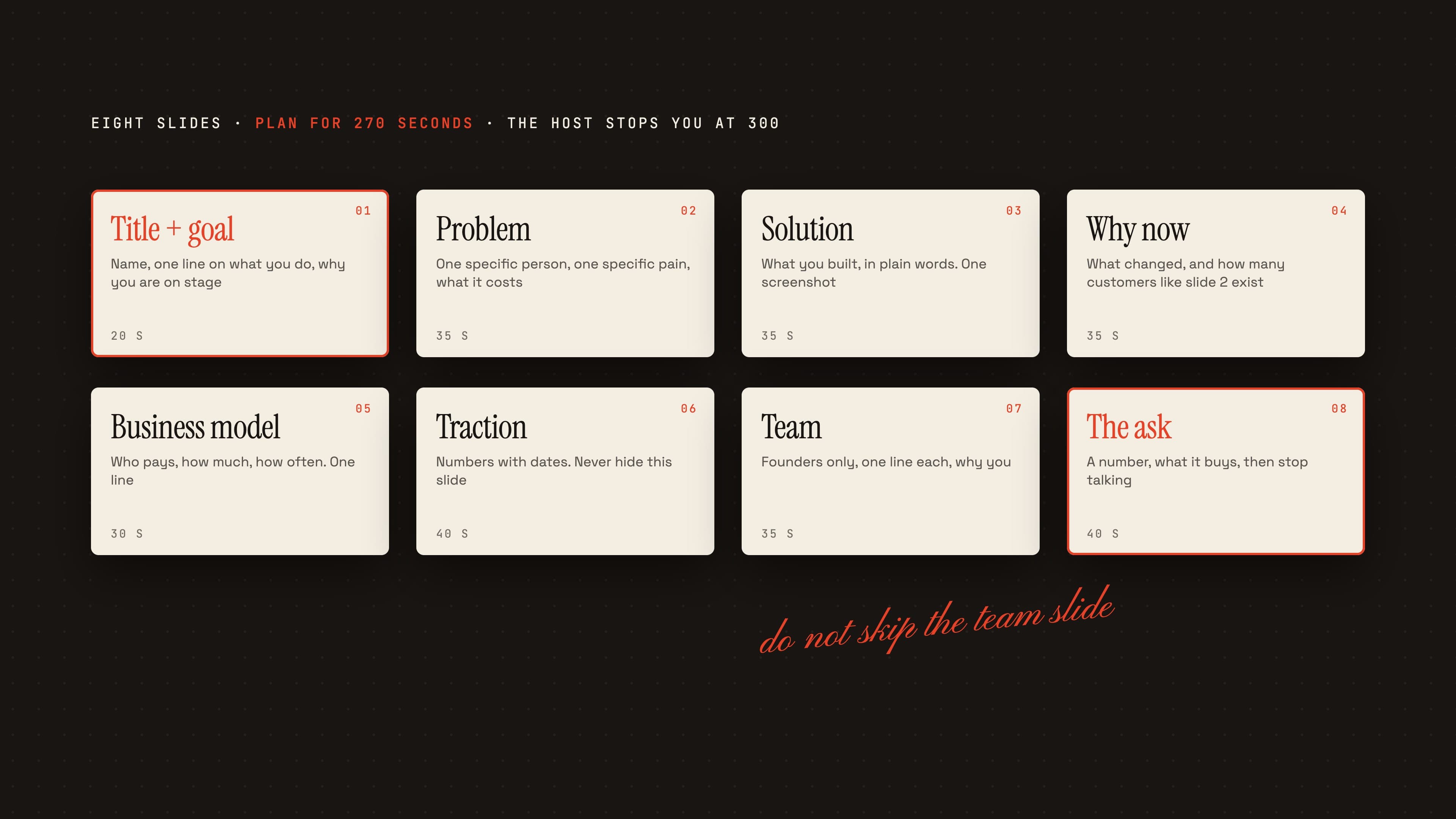 Eight slide cards in order. Title and goal, problem, solution, why now, business model, traction, team, the ask. Each with its seconds. Plan for 270 seconds.