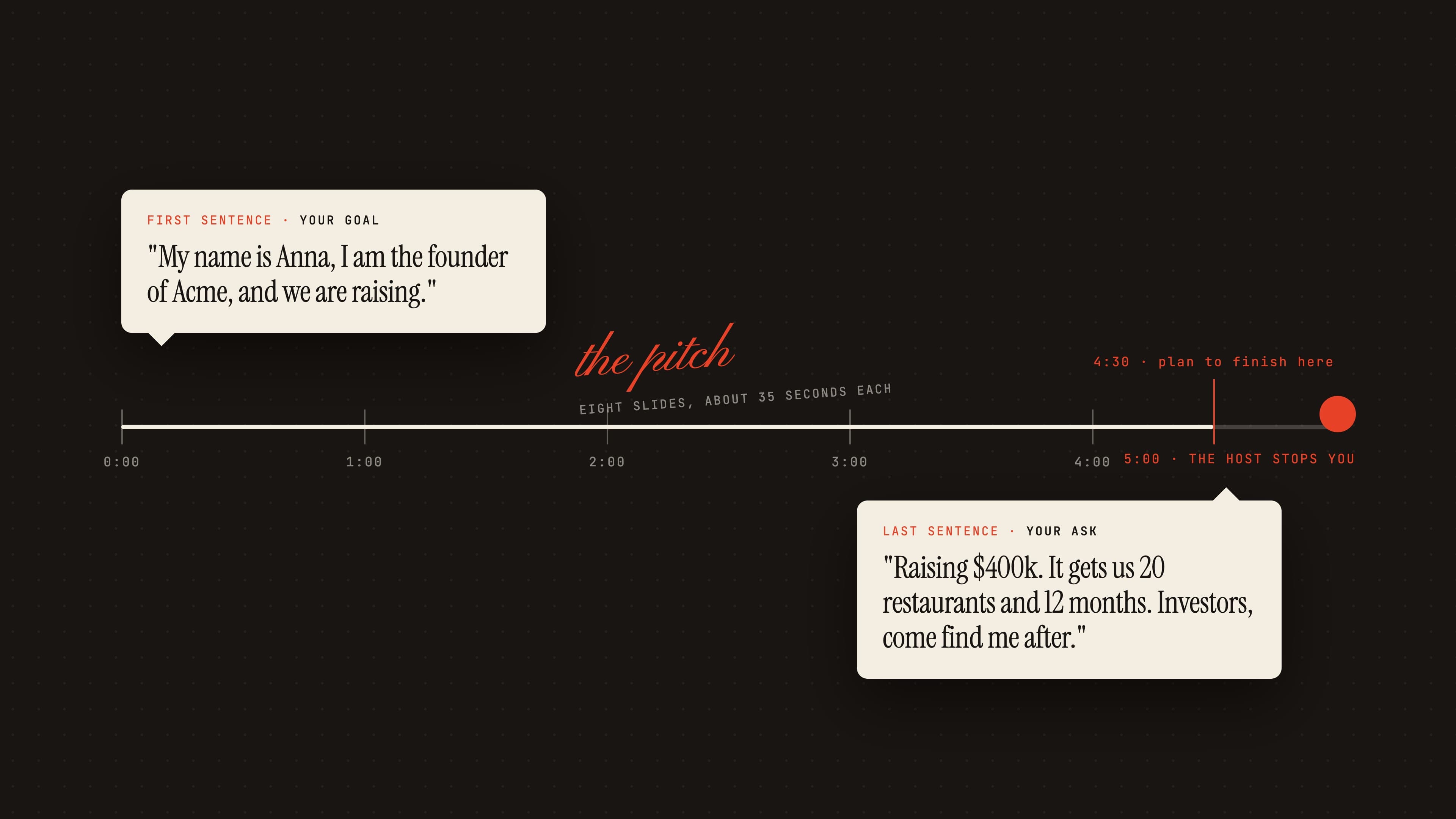 A five-minute timeline. The first sentence states the goal, we are raising. The last sentence, at four minutes thirty, makes the ask with a number. At five minutes the host stops you.