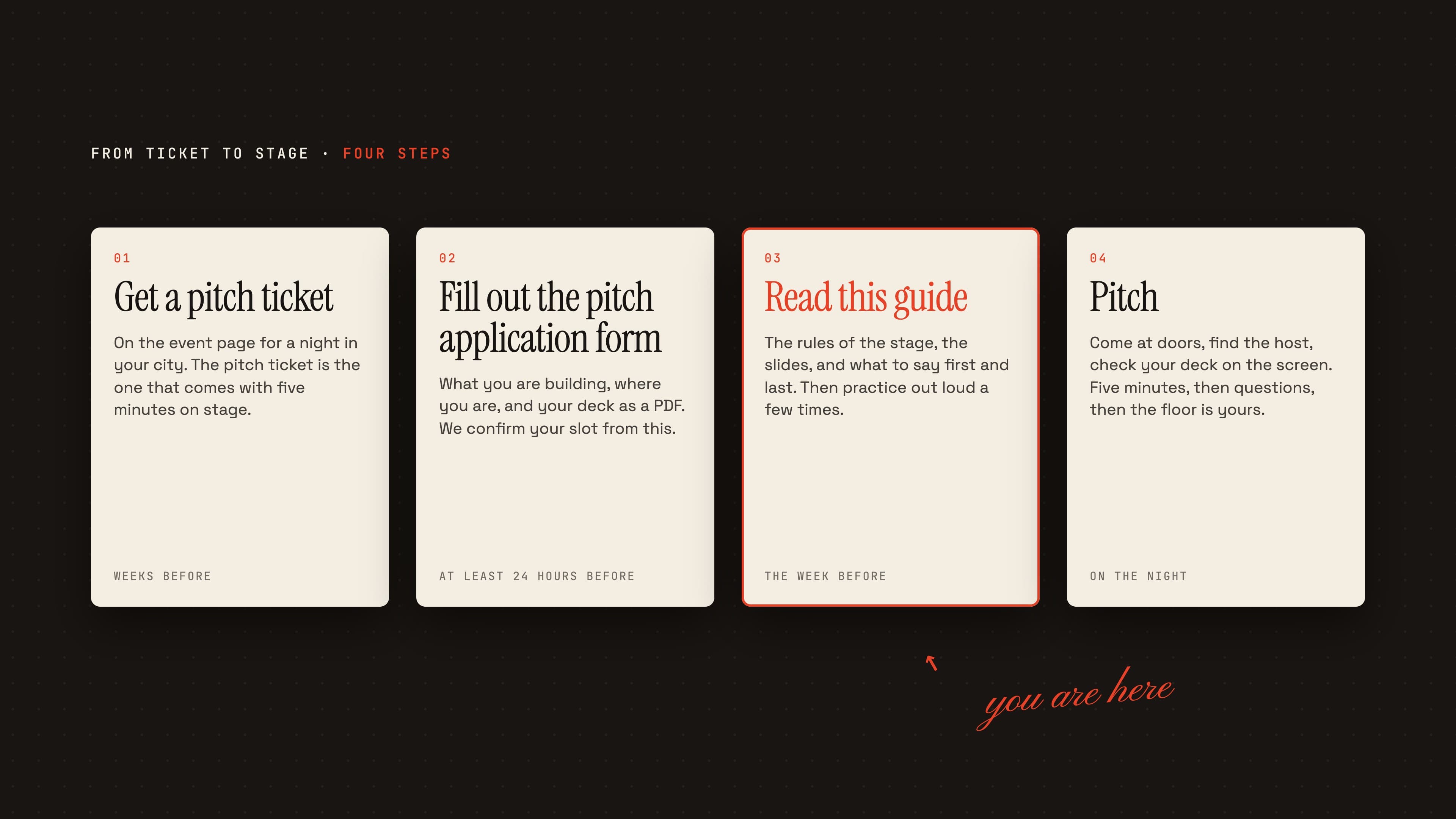 Four steps from ticket to stage. Get a pitch ticket weeks before. Fill out the pitch application form with your PDF at least 24 hours before. Read this guide the week before. Pitch on the night.